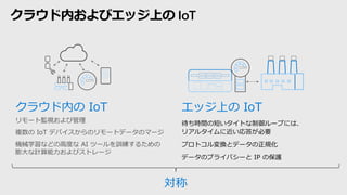 クラウド内およびエッジ上の IoT
エッジ上の IoT
待ち時間の短いタイトな制御ループには、
リアルタイムに近い応答が必要
プロトコル変換とデータの正規化
データのプライバシーと IP の保護
対称
クラウド内の IoT
リモート監視および管理
複数の IoT デバイスからのリモートデータのマージ
機械学習などの高度な AI ツールを訓練するための
膨大な計算能力およびストレージ
 
