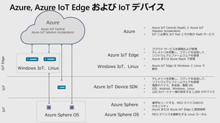 Azure
Azure IoT Edge
• Azure IoT Central (SaaS) と Azure IoT
Solution Accelerators
• IoT に必要な IoT Hub とその他の PaaS サービス
• クラウド サービスを展開および管理
• テレメトリを収集し、コマンドを送信して、
ソフトウェアとファームウェアを管理
• Azure または Azure Stack で管理
Azure
Azure IoT Central
Azure IoT Solution Accelerators
Windows IoT、Linux • Azure IoT Edge は Windows と Linux で
動作
Azure Sphere
• 業界をリードする、MCU デバイス向けの
セキュリティ
• Azure または Azure IoT Edge に直接接続
Azure Sphere OS • MCU デバイスを最新化する Linux カーネル
Azure IoT Device SDK
• テレメトリを収集し、コマンドを送信して、
ソフトウェアとファームウェアを管理
• 複数デバイス、多言語、複数 OS
• iOS、Android、Windows、Linux
• 220 のパートナー様が認定する 1,000 のデバイス
IoTEdgeIoTIoT
 