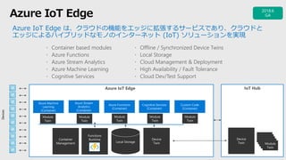 Azure IoT Edge
39
Azure IoT Edge IoT Hub
Devices
Local Storage
Azure Machine
Learning
(Container)
Functions
RuntimeContainer
Management
Device
Twin
Device
Twin
Azure Stream
Analytics
(Container)
Azure Functions
(Container)
Cognitive Services
(Container)
Custom Code
(Container)
Module
Twin
Module
Twin
Module
Twin
Module
Twin
Module
Twin
Module
Twin
Module
Twin
Module
Twin
Module
Twin
Module
Twin
Azure IoT Edge は、クラウドの機能をエッジに拡張するサービスであり、クラウドと
エッジによるハイブリッドなモノのインターネット (IoT) ソリューションを実現
 