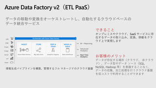 Azure Data Factory v2（ETL PaaS）
データの移動や変換をオーケストレートし、自動化するクラウドベースの
データ統合サービス
できること
オンプレミスやクラウド、SaaS サービスに存
在するデータの取り込み、変換、移動をクラ
ウド上で実現します
お客様のメリット
情報生成パイプラインを構築、管理するフル マネージドのクラウド基盤
Advanced
Analytics
Social
LOB
Graph
IoT
Image
CRM
INGEST STORE PREP &
TRAIN
MODEL &
SERVE
Azure Data Factory Big data store Analytics engines Data warehouse
BI + Reporting
Real Time
Analytics
Orchestrate with Azure Data Factory
 