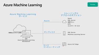 Spark
SQL Server
仮想マシン
GPU
コンテナー サービス
ノートブック
IDE
Azure Machine Learning
Workbench
SQL Server
Machine Learning Server
オンプレミス
Azure Machine Learning
エッジ
コンピューティング
Azure IoT Edge
実験およびモデル管理
Azure Machine Learning
サービス
トレーニングと
デプロイのオプション
Azure
 