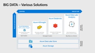BIG DATA – Various Solutions
Azure Data Lake Store
Azure Storage
Any Hadoop technology,
any distribution
Workload optimized,
managed clusters
Data Engineering in a
Job-as-a-service model
Azure Marketplace
HDP | CDH | MapR
Azure Data Lake
Analytics
IaaS Clusters Managed Clusters Big Data as-a-Service
Azure HDInsight
Frictionless & Optimized
Spark clusters
Azure Databricks
BIGDATA
STORAGE
BIGDATA
ANALYTICS
ReducedAdministration
CONTROL EASE OF USE
 
