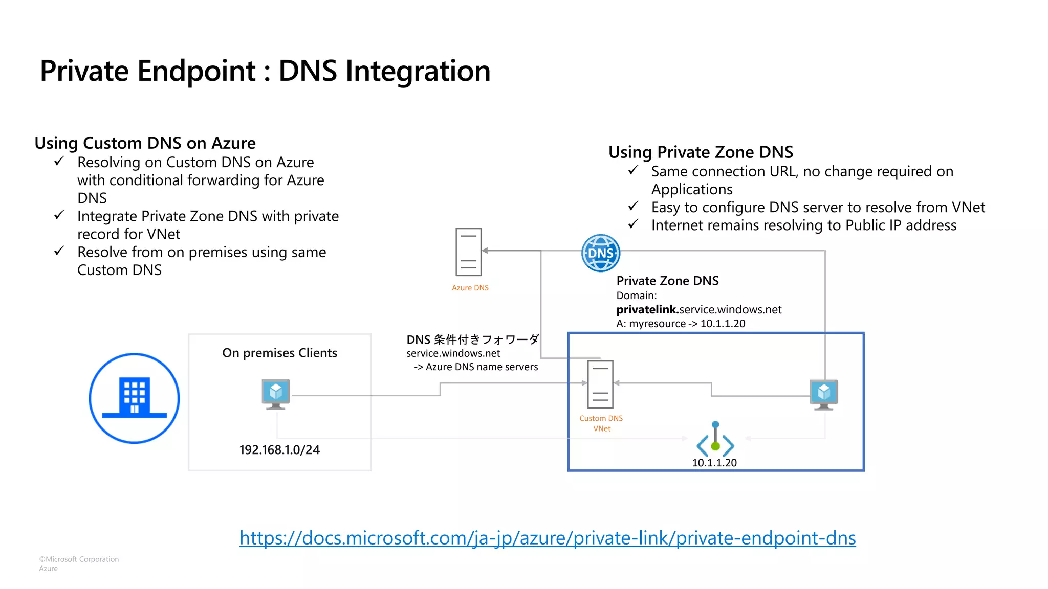 ©Microsoft Corporation
Azure
Private Endpoint : DNS Integration
Private Zone DNS
Domain:
privatelink.service.windows.net
A: myresource -> 10.1.1.20
DNS 条件付きフォワーダ
service.windows.net
-> Azure DNS name servers
Using Custom DNS on Azure
✓ Resolving on Custom DNS on Azure
with conditional forwarding for Azure
DNS
✓ Integrate Private Zone DNS with private
record for VNet
✓ Resolve from on premises using same
Custom DNS
10.1.1.20
Using Private Zone DNS
✓ Same connection URL, no change required on
Applications
✓ Easy to configure DNS server to resolve from VNet
✓ Internet remains resolving to Public IP address
https://docs.microsoft.com/ja-jp/azure/private-link/private-endpoint-dns
 
