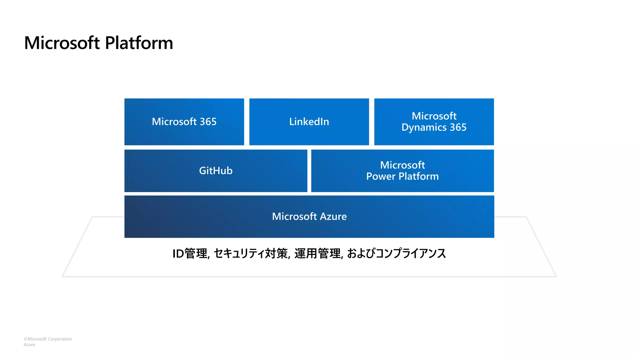 ©Microsoft Corporation
Azure
Microsoft Platform
ID管理, セキュリティ対策, 運用管理, およびコンプライアンス
 