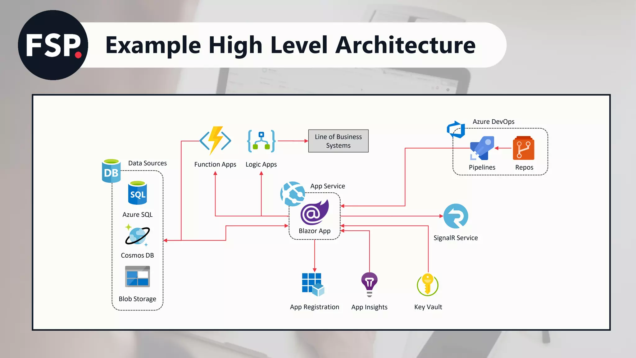 Example High Level Architecture
Blazor App
App Service
SignalR Service
Azure DevOps
Pipelines Repos
Azure SQL
Cosmos DB
Data Sources
Blob Storage
App Registration
Function Apps Logic Apps
Line of Business
Systems
Key VaultApp Insights
 
