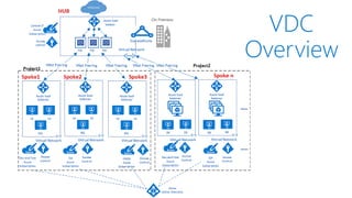 VDC
Overview
 