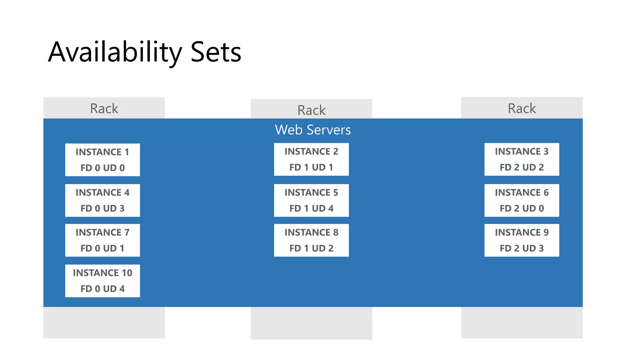 Availability Sets
 