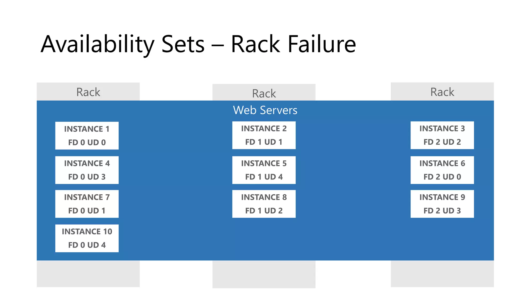 Availability Sets – Rack Failure
 