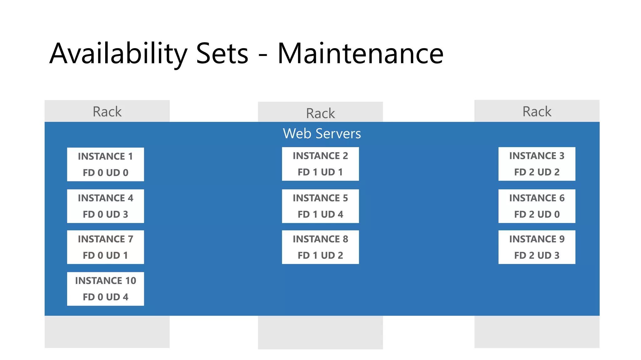 Availability Sets - Maintenance
 