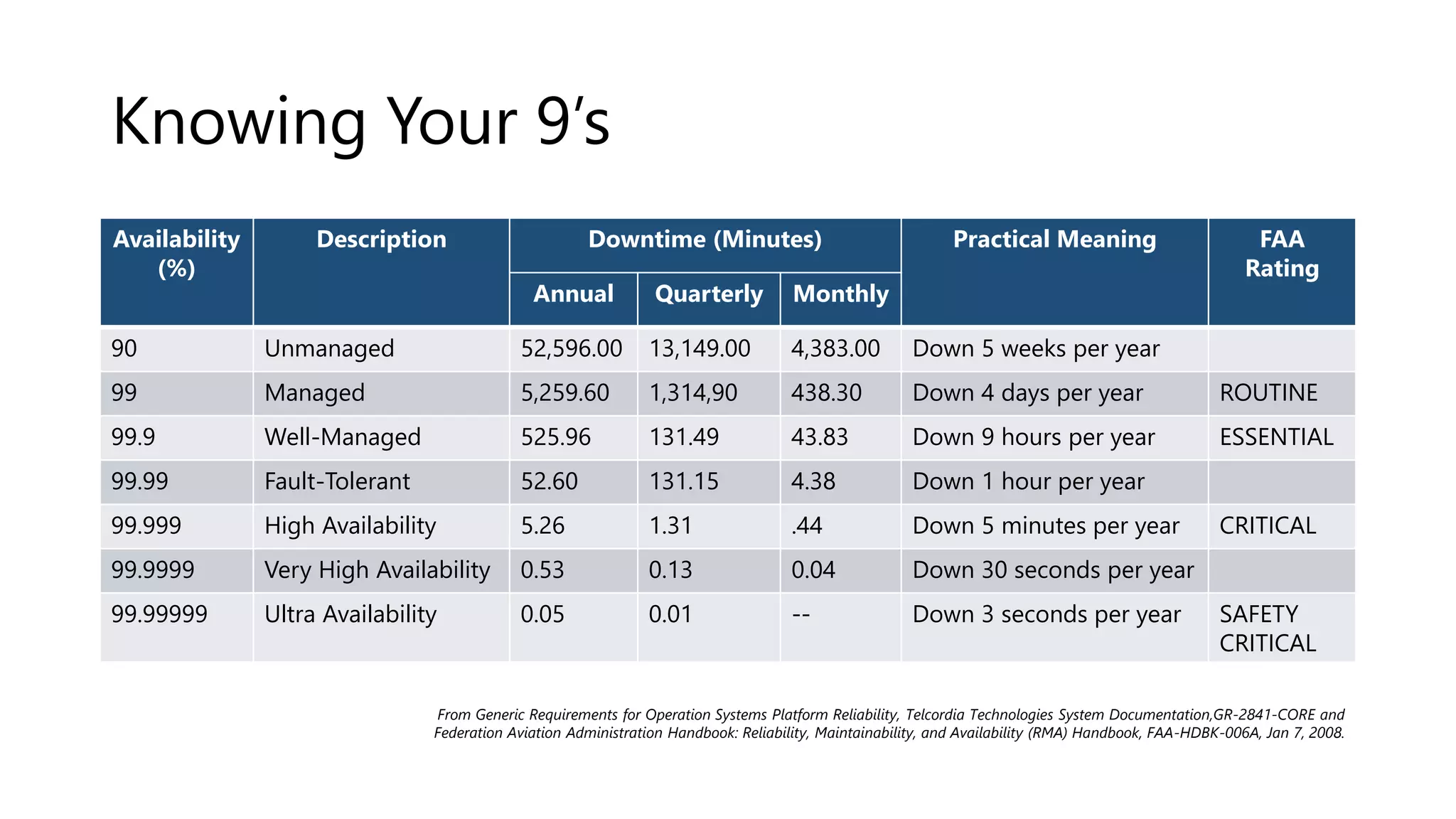 Knowing Your 9’s
Availability
(%)
Description Downtime (Minutes) Practical Meaning FAA
Rating
Annual Quarterly Monthly
90 Unmanaged 52,596.00 13,149.00 4,383.00 Down 5 weeks per year
99 Managed 5,259.60 1,314,90 438.30 Down 4 days per year ROUTINE
99.9 Well-Managed 525.96 131.49 43.83 Down 9 hours per year ESSENTIAL
99.99 Fault-Tolerant 52.60 131.15 4.38 Down 1 hour per year
99.999 High Availability 5.26 1.31 .44 Down 5 minutes per year CRITICAL
99.9999 Very High Availability 0.53 0.13 0.04 Down 30 seconds per year
99.99999 Ultra Availability 0.05 0.01 -- Down 3 seconds per year SAFETY
CRITICAL
From Generic Requirements for Operation Systems Platform Reliability, Telcordia Technologies System Documentation,GR-2841-CORE and
Federation Aviation Administration Handbook: Reliability, Maintainability, and Availability (RMA) Handbook, FAA-HDBK-006A, Jan 7, 2008.
 