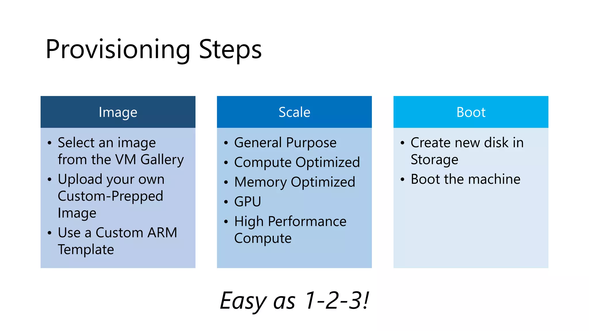 Provisioning Steps
Image
• Select an image
from the VM Gallery
• Upload your own
Custom-Prepped
Image
• Use a Custom ARM
Template
Scale
• General Purpose
• Compute Optimized
• Memory Optimized
• GPU
• High Performance
Compute
Boot
• Create new disk in
Storage
• Boot the machine
Easy as 1-2-3!
 