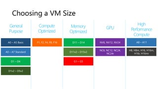 Choosing a VM Size
General
Purpose
Compute
Optimized
Memory
Optimized
GPU
High
Performance
Compute
A0 – A5 Basic
D1v2 – D5v2
D1 – D4
A0 – A7 Standard
F1, F2, F4, F8, F16
D11v2 – D15v2
D11 – D14
G1 – G5
NV6, NV12, NV24
NC6, NC12, NC24,
NC24r
H8, H8m, H16, H16m,
H16r, H16mr
A8 – A11
 