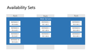 Availability Sets
 