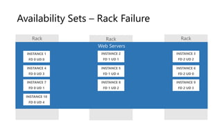 Availability Sets – Rack Failure
 