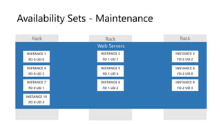 Availability Sets - Maintenance
 