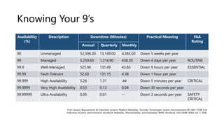 Knowing Your 9’s
Availability
(%)
Description Downtime (Minutes) Practical Meaning FAA
Rating
Annual Quarterly Monthly
90 Unmanaged 52,596.00 13,149.00 4,383.00 Down 5 weeks per year
99 Managed 5,259.60 1,314,90 438.30 Down 4 days per year ROUTINE
99.9 Well-Managed 525.96 131.49 43.83 Down 9 hours per year ESSENTIAL
99.99 Fault-Tolerant 52.60 131.15 4.38 Down 1 hour per year
99.999 High Availability 5.26 1.31 .44 Down 5 minutes per year CRITICAL
99.9999 Very High Availability 0.53 0.13 0.04 Down 30 seconds per year
99.99999 Ultra Availability 0.05 0.01 -- Down 3 seconds per year SAFETY
CRITICAL
From Generic Requirements for Operation Systems Platform Reliability, Telcordia Technologies System Documentation,GR-2841-CORE and
Federation Aviation Administration Handbook: Reliability, Maintainability, and Availability (RMA) Handbook, FAA-HDBK-006A, Jan 7, 2008.
 