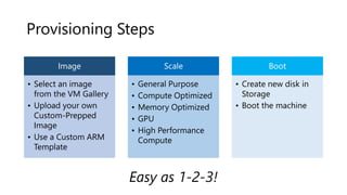 Provisioning Steps
Image
• Select an image
from the VM Gallery
• Upload your own
Custom-Prepped
Image
• Use a Custom ARM
Template
Scale
• General Purpose
• Compute Optimized
• Memory Optimized
• GPU
• High Performance
Compute
Boot
• Create new disk in
Storage
• Boot the machine
Easy as 1-2-3!
 