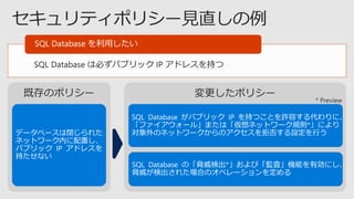 変更したポリシー既存のポリシー
SQL Database は必ずパブリック IP アドレスを持つ
SQL Database を利用したい
データベースは閉じられた
ネットワーク内に配置し、
パブリック IP アドレスを
持たせない
SQL Database がパブリック IP を持つことを許容する代わりに、
「ファイアウォール」または「仮想ネットワーク規則*」により
対象外のネットワークからのアクセスを拒否する設定を行う
SQL Database の「脅威検出*」および「監査」機能を有効にし、
脅威が検出された場合のオペレーションを定める
 