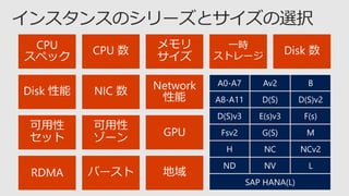 CPU
スペック
CPU 数
メモリ
サイズ
一時
ストレージ
Disk 数
Disk 性能 NIC 数 Network
性能
可用性
セット
可用性
ゾーン GPU
RDMA バースト 地域
A0-A7 Av2 B
A8-A11 D(S) D(S)v2
D(S)v3 E(s)v3 F(s)
Fsv2 G(S) M
H NC NCv2
ND NV L
SAP HANA(L)
 
