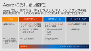 1 VM 可用性セット 可用性ゾーン リージョン ペア
データセンター内 データセンター全体 地域
高可用性 ディザスタリカバリー/バックアップ
 