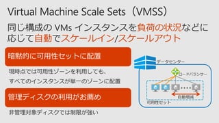 暗黙的に可用性セットに配置
現時点では可用性ゾーンを利用しても、
すべてのインスタンスが単一のゾーンに配置
管理ディスクの利用がお薦め
非管理対象ディスクでは制限が強い
同じ構成 負荷の状況
自動 スケールイン スケールアウト
 