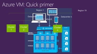 … 
Datacenter network 
Datacenter 1 
Datacenter n 
Region 1 
Region 19 
… 
Azure Server 
Azure Server 
Azure Server 
Azure Server 
Azure Server 
Azure Server 
Azure Server 
Azure Server 
Scale Unit  