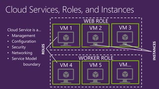 Cloud Service is a… 
•Management 
•Configuration 
•Security 
•Networking 
•Service Model 
boundary 
Cloud Services, Roles, and Instances 
INSTANCES 
ROLES 
WEB ROLE 
WORKER ROLE  