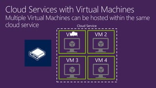 Cloud Services with Virtual MachinesMultiple Virtual Machines can be hosted within the same cloud service 
Cloud Service  