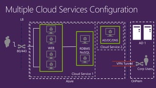 Multiple Cloud Services Configuration 
OnPrem 
LB 
80/443 
VPN Tunnel 
Cloud Service 1 
Cloud Service 2 
Azure 
WEB 
RDBMS 
NoSQL 
AD/DC/DNS 
Corp Users 
AD 1  
