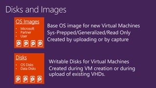 Disks and Images 
OS Images 
•Microsoft 
•Partner 
•User 
Disks 
•OS Disks 
•Data Disks 
Base OS image for new Virtual Machines 
Sys-Prepped/Generalized/Read Only 
Created by uploading or by capture 
Writable Disks for Virtual Machines 
Created during VM creation or during upload of existing VHDs.  