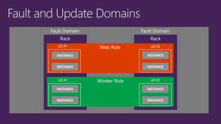Fault and Update Domains 
UD #1 
UD #1 
UD #2 
UD #2  
