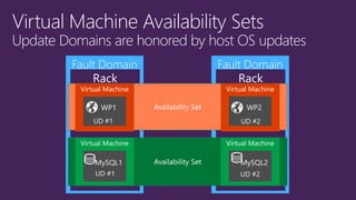 Virtual Machine Availability SetsUpdate Domains are honored by host OS updates  