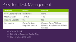 C:= OS Disk 
D:= Non-Persistent Cache Disk 
E:, F:. G:... Data Disks 
Capability 
OSDisk 
Data Disk 
Host CacheDefault 
ReadWrite 
None 
Max Capacity 
127GB 
1 TB 
ImagingCapable 
Yes 
No 
Hot Update 
CacheSetting Requires Reboot 
ChangeCache Without Reboot, Add/Remove without Reboot.  