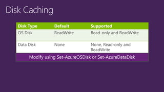 Disk Type 
Default 
Supported 
OS Disk 
ReadWrite 
Read-onlyand ReadWrite 
Data Disk 
None 
None, Read-onlyand ReadWrite 
Modify using Set-AzureOSDisk or Set-AzureDataDisk  