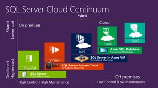 SQL Server Cloud Continuum 
Low Control | Low Maintenance 
SharedLower cost 
DedicatedHigher cost 
High Control | High Maintenance 
Hybrid 
Physical 
Virtual 
PaaS 
SaaS 
IaaSOn premisesOff premises 
SQL Server 
Physical Machines 
SQL Server Private Cloud 
Virtualized Machines 
SQL Server in Azure VM 
Virtualized Machines 
Virtualized Databases 
Azure SQL DatabaseCloud  