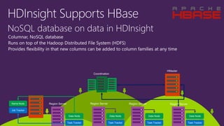 HDInsightSupports HBase 
NoSQL database on data in HDInsight 
Columnar, NoSQL database 
Runs on top of the Hadoop Distributed File System (HDFS) 
Provides flexibility in that new columns can be added to column families at any time 
Data Node 
Data Node 
Data Node 
Data Node 
Task Tracker 
Task Tracker 
Task Tracker 
Task Tracker 
Name Node 
Job Tracker 
HMaster 
Coordination 
Region Server 
Region Server 
Region Server 
Region Server  