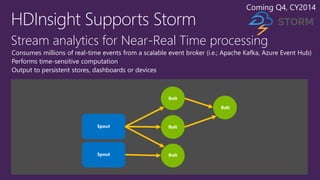 HDInsightSupports Storm 
Stream analytics for Near-Real Time processing 
Consumes millions of real-time events from a scalable event broker (i.e.; Apache Kafka, Azure Event Hub) 
Performs time-sensitive computation 
Output to persistent stores, dashboards or devices 
Coming Q4, CY2014 
Bolt 
Bolt 
Bolt 
Spout 
Spout 
Bolt  