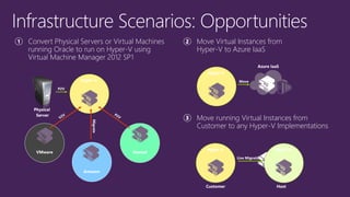 Infrastructure Scenarios: Opportunities 
Convert Physical Servers or Virtual Machines running Oracle to run on Hyper-V using Virtual Machine Manager 2012 SP1 
Move Virtual Instances from Hyper-V to Azure IaaS 
Hyper-V 
Azure IaaS 
Move 
Hyper-V 
VMware 
Hosted 
P2V 
Amazon 
Migrate 
Physical 
Server 
Move running Virtual Instances from Customer to any Hyper-V Implementations 
Hyper-V 
Live Migration 
Hyper-V 
Customer 
Host  
