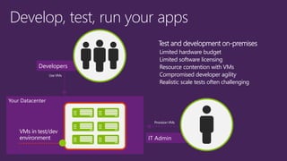 IT Admin 
Developers 
Your Datacenter 
VMs in test/devenvironment 
Develop, test, run your apps 
Provision VMs 
Use VMs 
Limited hardware budget 
Limited software licensing 
Resource contention with VMs 
Compromised developer agility 
Realistic scale tests often challenging 
Test and development on-premises  