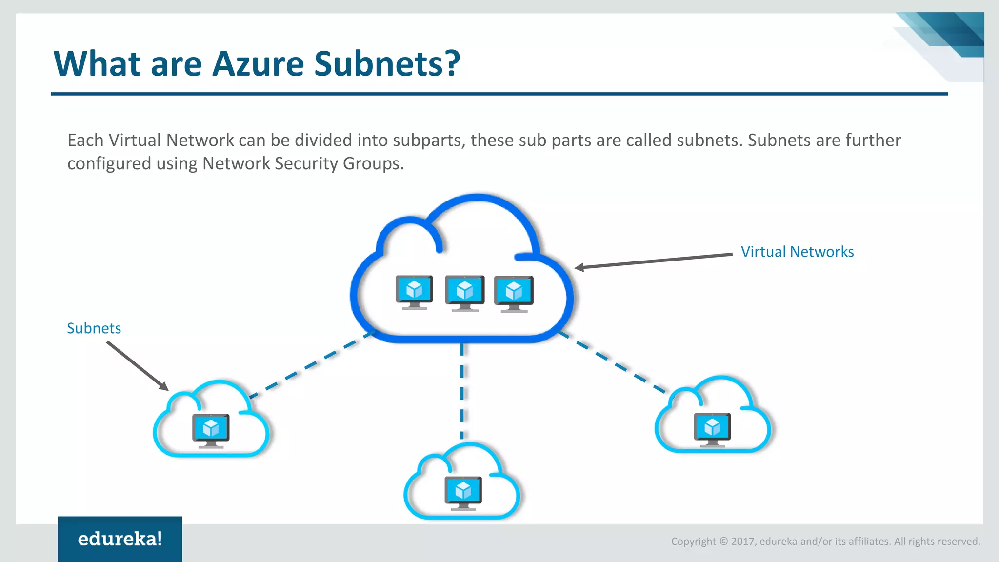 Copyright © 2017, edureka and/or its affiliates. All rights reserved. What are Azure Subnets? Each Virtual Network can be divided into subparts, these sub parts are called subnets. Subnets are further configured using Network Security Groups. Virtual Networks Subnets 