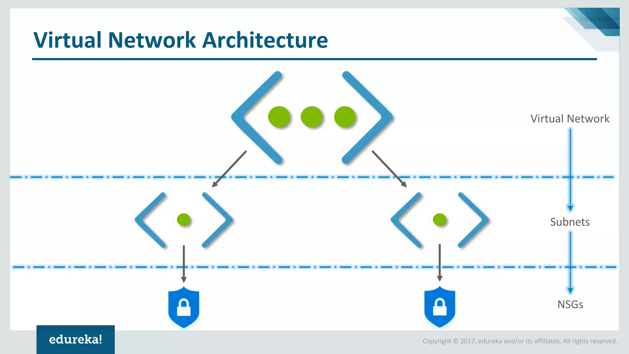Copyright © 2017, edureka and/or its affiliates. All rights reserved. Virtual Network Architecture Virtual Network Subnets NSGs 