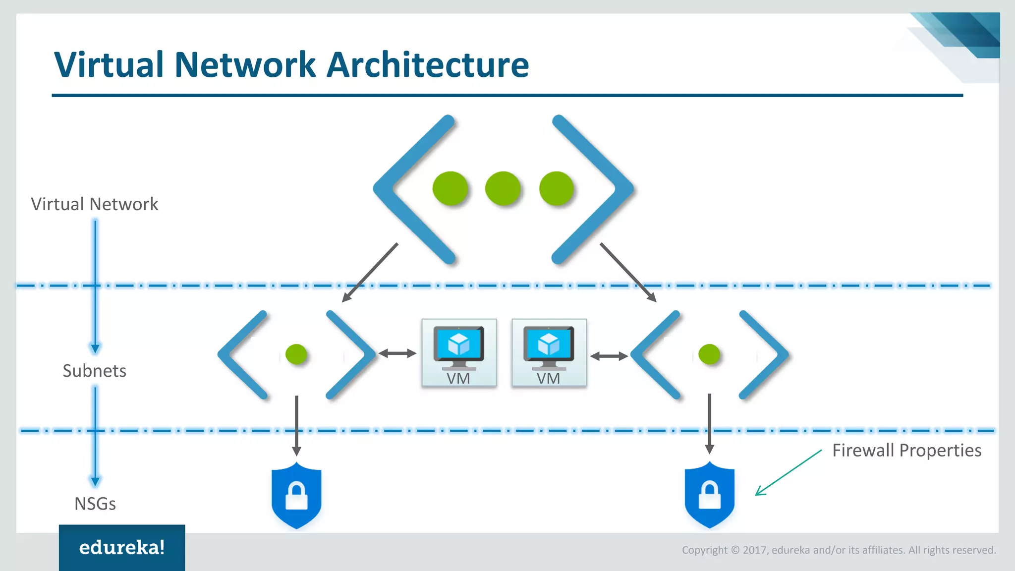 Copyright © 2017, edureka and/or its affiliates. All rights reserved. Virtual Network Architecture Virtual Network Subnets NSGs VMVM Firewall Properties 