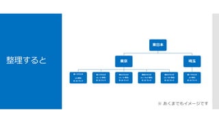 整理すると
東日本
東京
第一クラスタ
(A 専用)
約 20 ラック
第二クラスタ
(A / D 専用)
約 20 ラック
第三クラスタ
(A / D 専用)
約 20 ラック
第四クラスタ
(A / Dv2 専用)
約 20 ラック
第五クラスタ
(A / DS 専用)
約 20 ラック
埼玉
第一クラスタ
(A 専用)
約 20 ラック
※ あくまでもイメージです
 