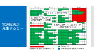 ラック # 1 ラック # 2 ラック # 3 ラック # 4ラック # 1 ラック # 2 ラック # 3 ラック # 4
電源障害が
発生すると…
3. 故障したサーバーとしてマーク
(これが障害ドメイン)
1. シャーシ全体がダウン
2. それぞれ、空いている
正常な物理サーバに移動
可用性セットを組んだ VM 群
Azure VM
故障等で使えない物理サーバー
 