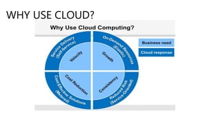 WHY USE CLOUD?
 