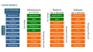 CLOUD MODELS
 