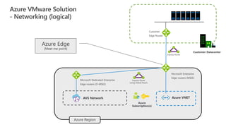 Azure vmware solutions para partners | PDF | Cloud Computing | Internet