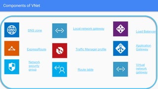 Components of VNet
Network
security
group
ExpressRoute
Route table
DNS zone
Traffic Manager profile
Local network gateway
Virtual
network
gateway
Application
Gateway
Load Balancer
 