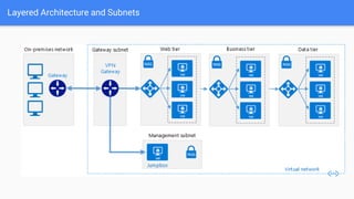 Layered Architecture and Subnets
 