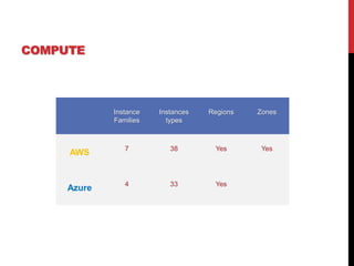 COMPUTE
Instance
Families
Instances
types
Regions Zones
AWS 7 38 Yes Yes
Azure 4 33 Yes
 